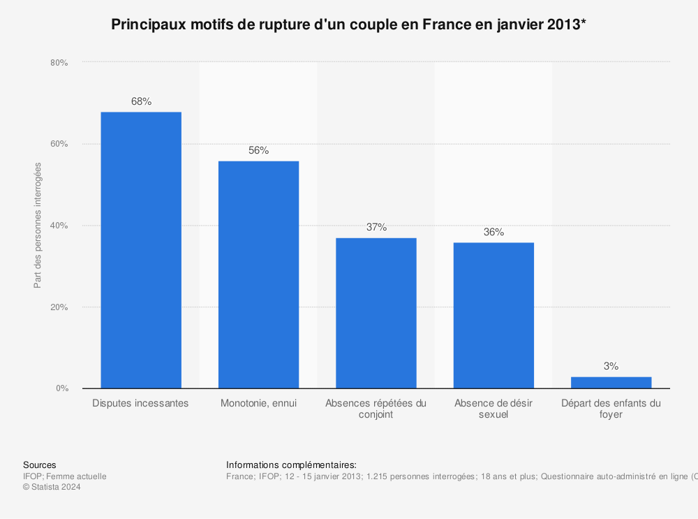 Statistique: Principaux motifs de rupture d'un couple en France en janvier 2013* | Statista