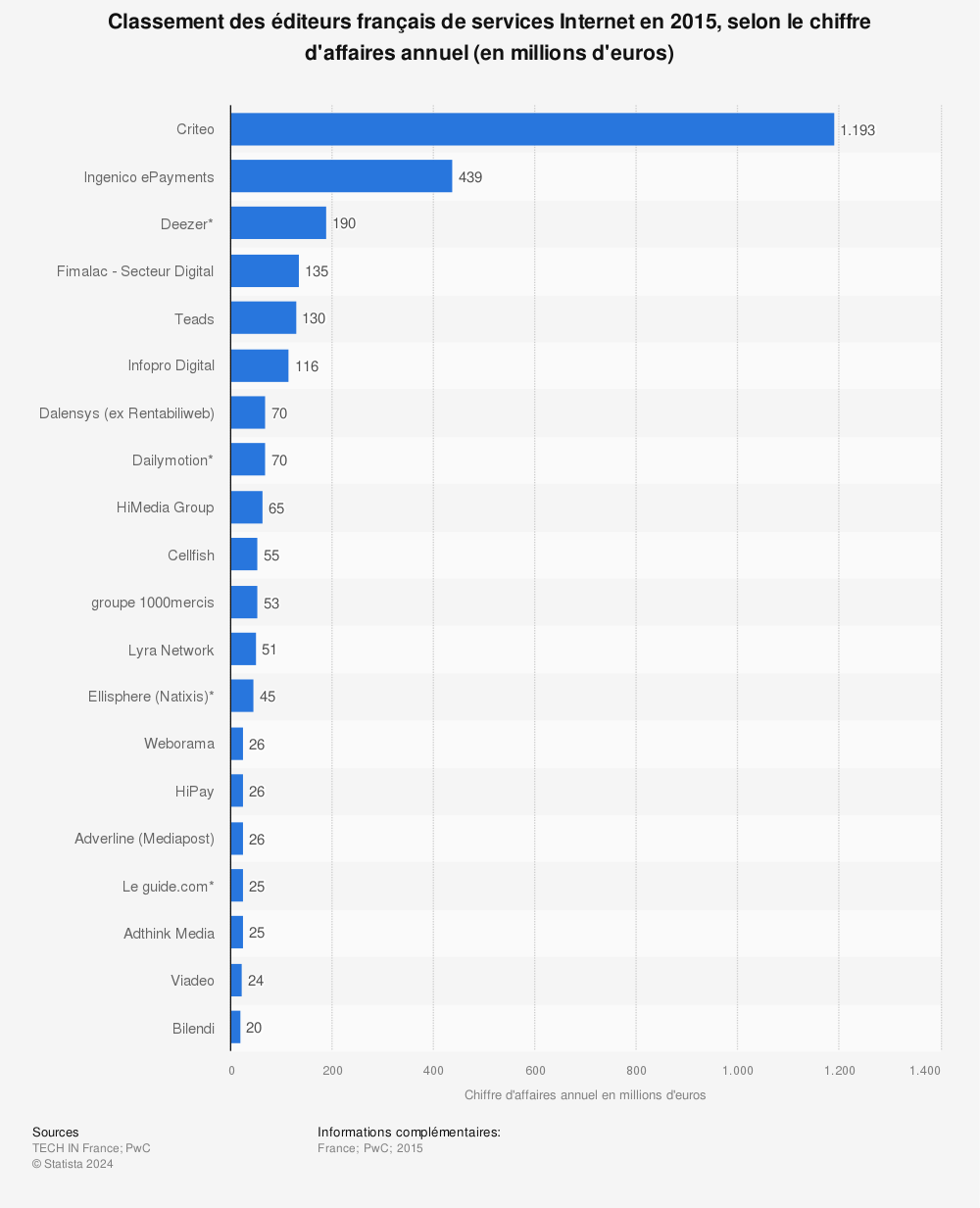 Statistique: Classement des éditeurs français de services Internet en 2015, selon le chiffre d'affaires annuel (en millions d'euros) | Statista