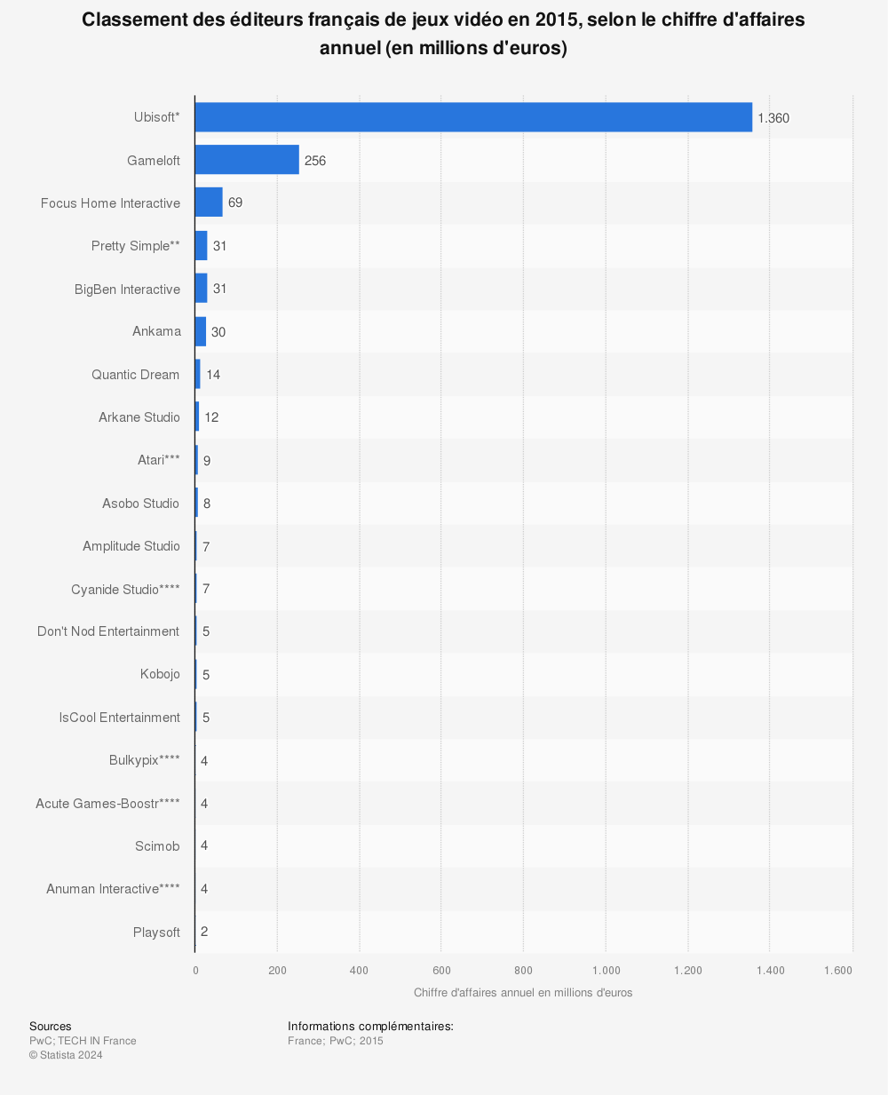 Statistique: Classement des éditeurs français de jeux vidéo en 2015, selon le chiffre d'affaires annuel (en millions d'euros) | Statista