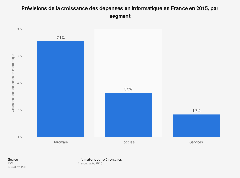 Statistique: Prévisions de la croissance des dépenses en informatique en France en 2015, par segment | Statista