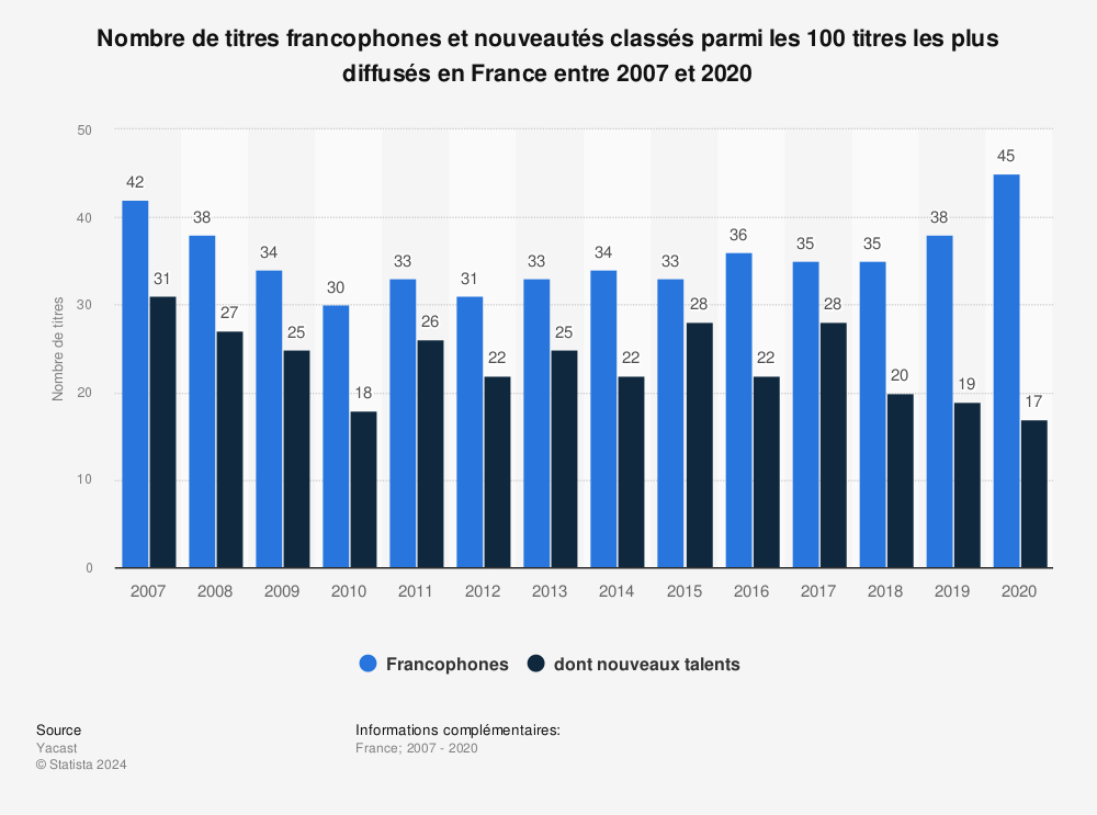 Statistique: Nombre de titres francophones et nouveautés classés parmi les 100 titres les plus diffusés en France entre 2007 et 2018 | Statista