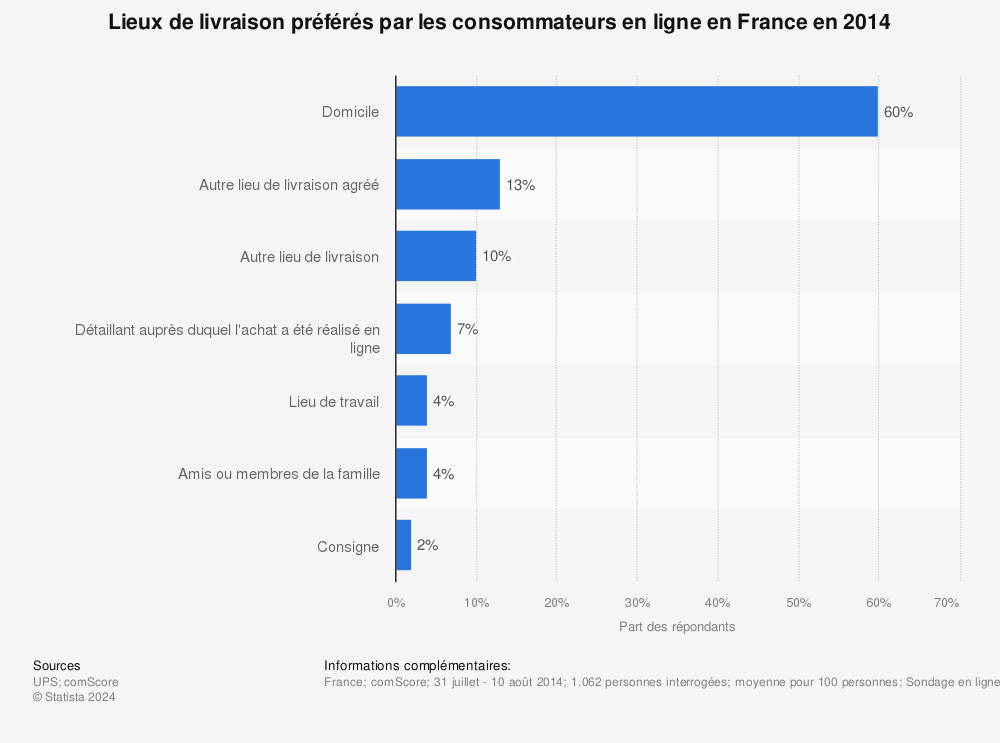 Statistique: Lieux de livraison préférés par les consommateurs en ligne en France en 2014 | Statista