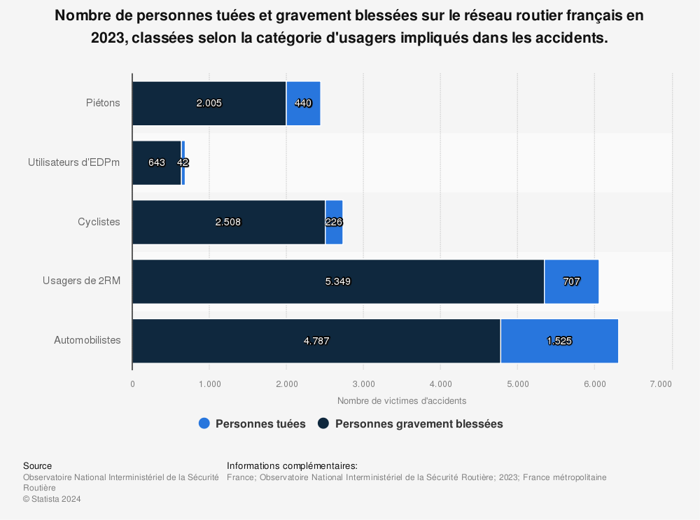 Statistique: Nombre de personnes tuées sur le réseau routier français en 2020, selon la catégorie d'usagers | Statista