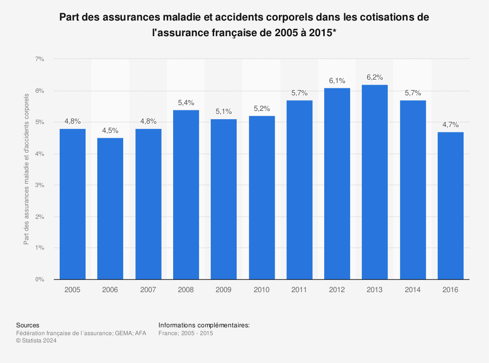 Statistique: Part des assurances maladie et accidents corporels dans les cotisations de l'assurance française de 2005 à 2015* | Statista