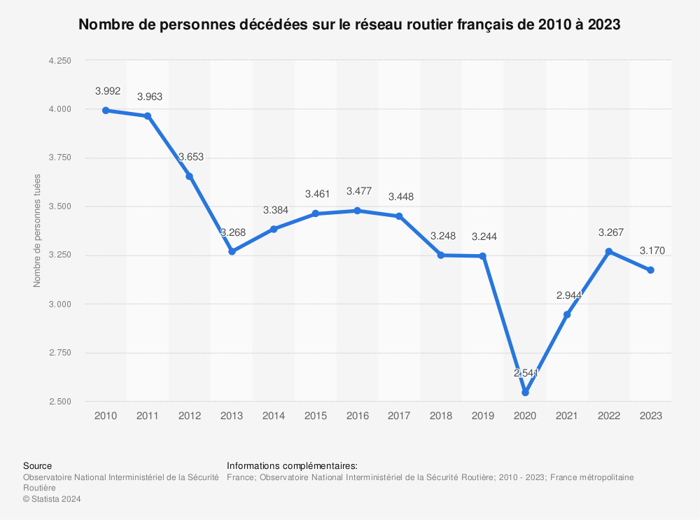 Statistique: Nombre de personnes décédées sur le réseau routier français de 2010 à 2020 | Statista