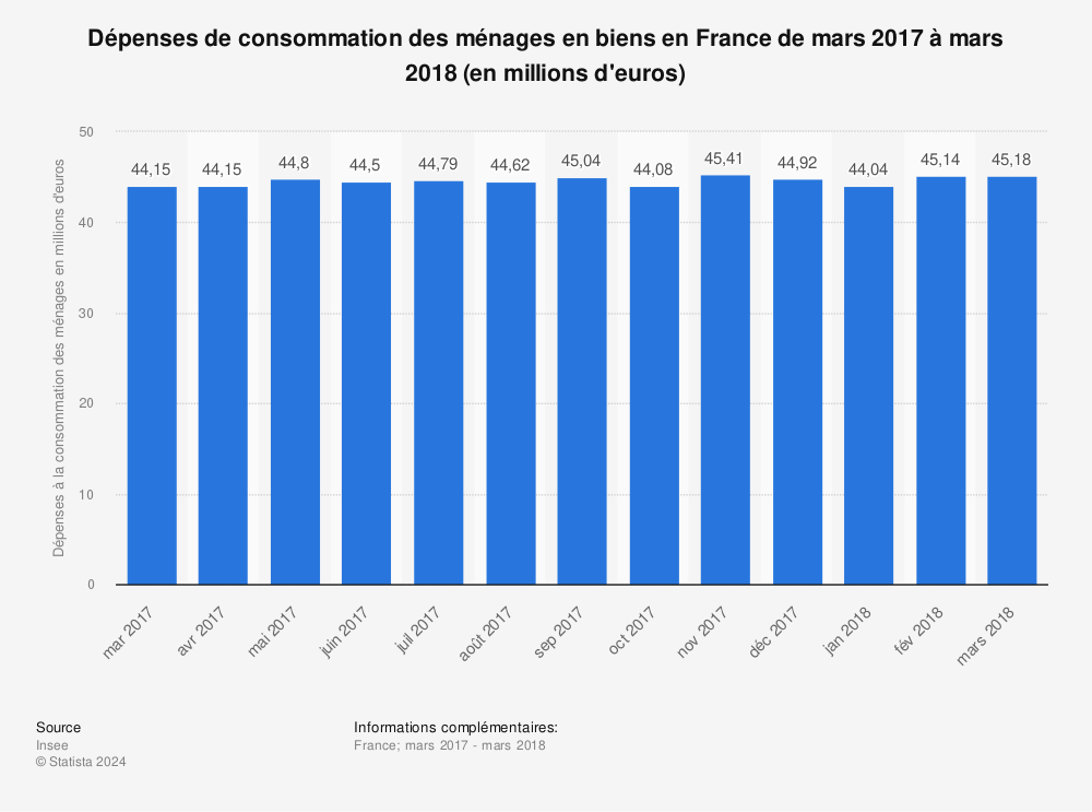 Statistique: Dépenses de consommation des ménages en biens en France de mars 2017 à mars 2018 (en millions d'euros) | Statista