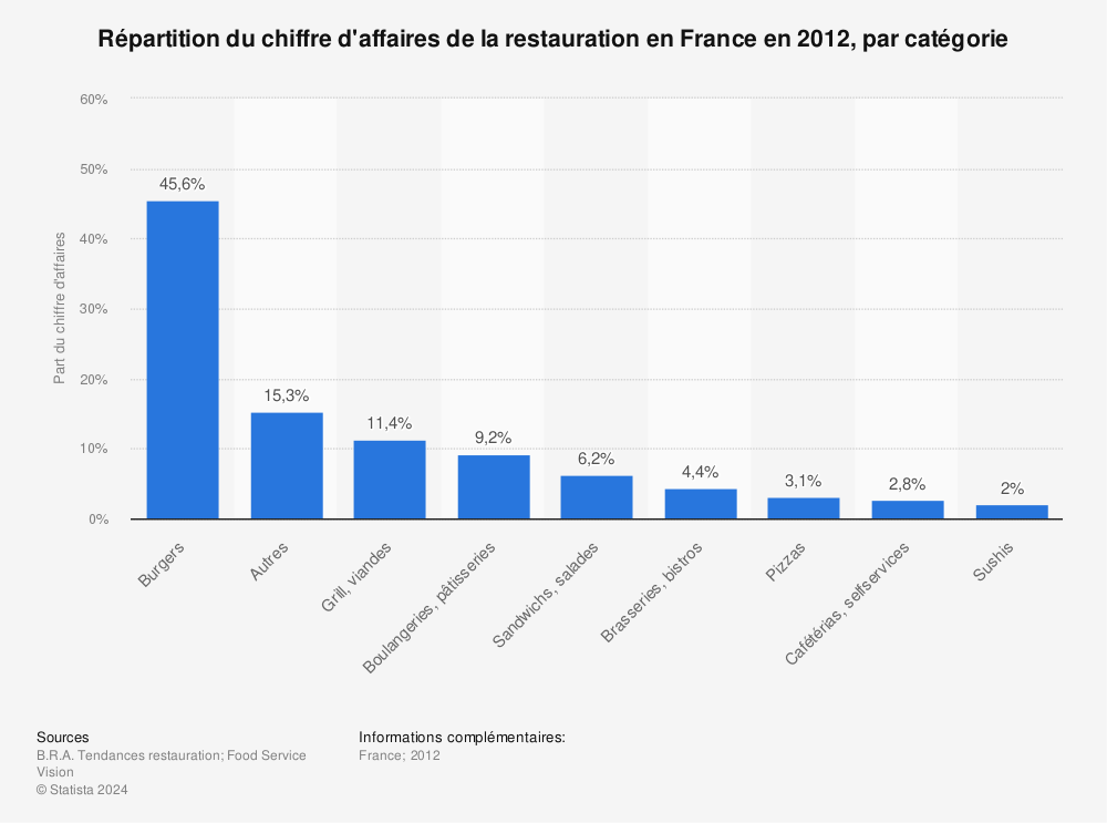 Statistique: Répartition du chiffre d'affaires de la restauration en France en 2012, par catégorie | Statista