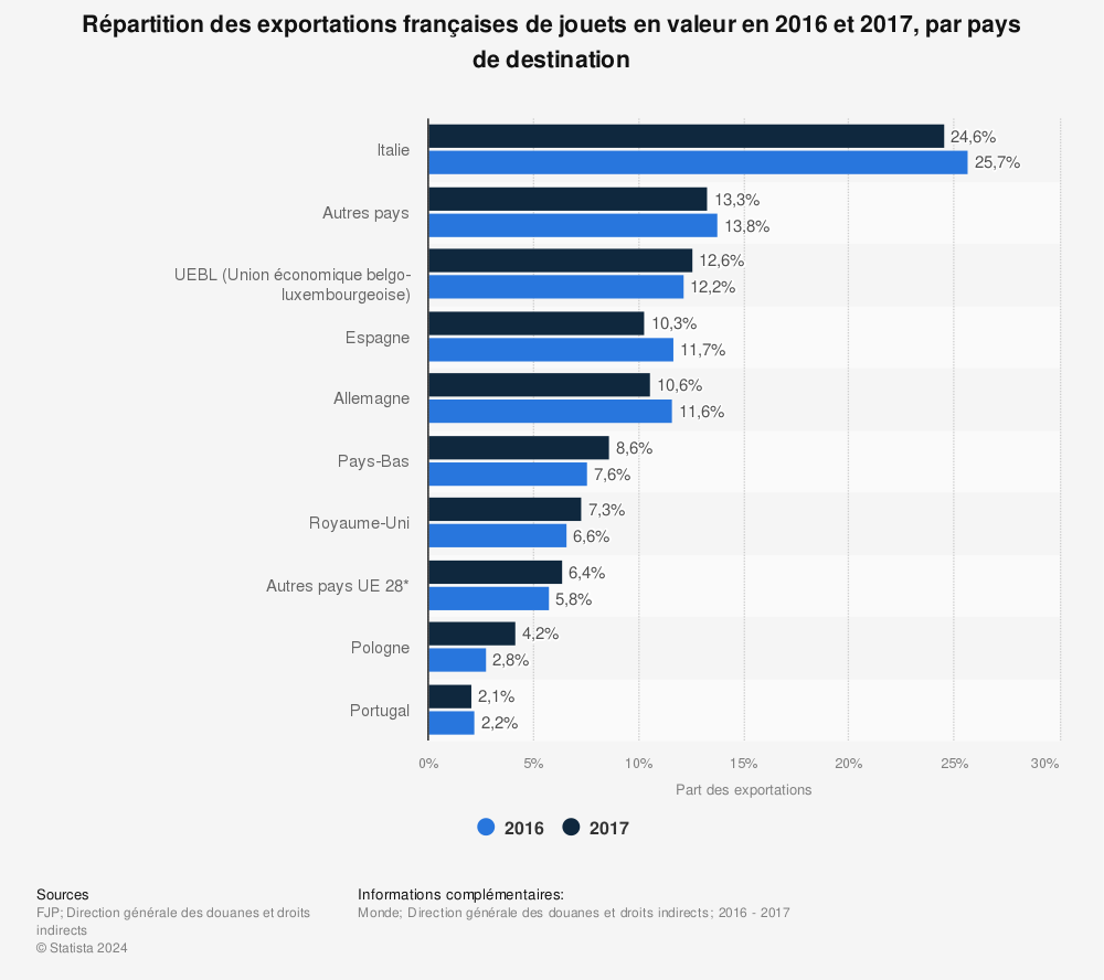 Statistique: Répartition des exportations françaises de jouets en valeur en 2016 et 2017, par pays de destination | Statista