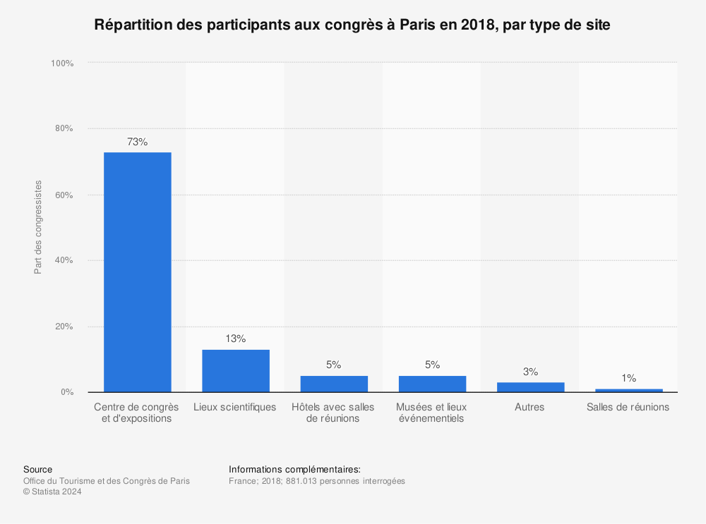 Statistique: Répartition des participants aux congrès à Paris en 2018, par type de site | Statista