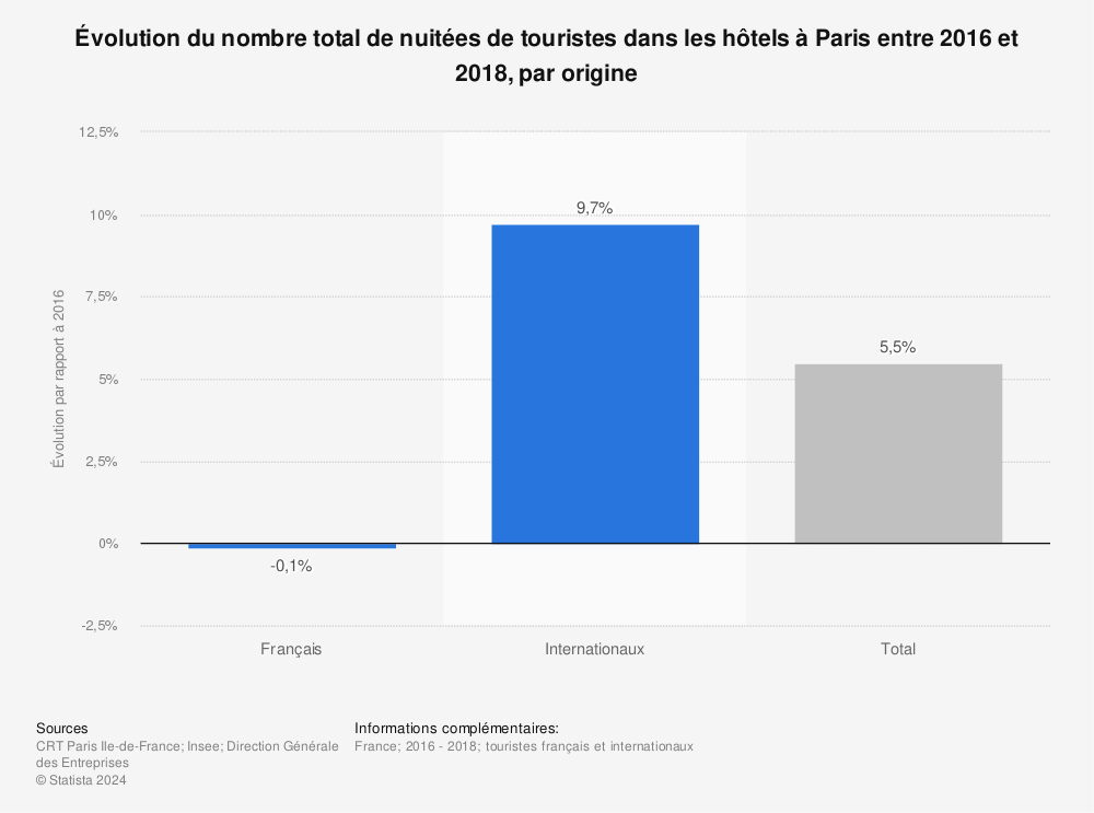 Statistique: Évolution du nombre total de nuitées de touristes dans les hôtels à Paris entre 2016 et 2018, par origine | Statista