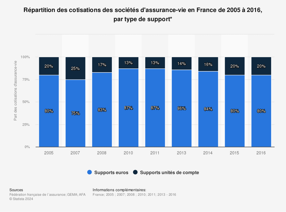 Statistique: Répartition des cotisations des sociétés d'assurance-vie en France de 2005 à 2016, par type de support* | Statista