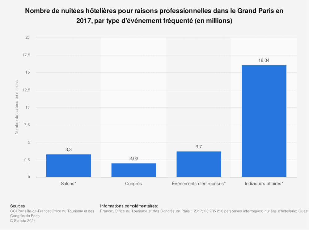 Statistique: Nombre de nuitées hôtelières pour raisons professionnelles dans le Grand Paris en 2017, par type d'événement fréquenté (en millions) | Statista