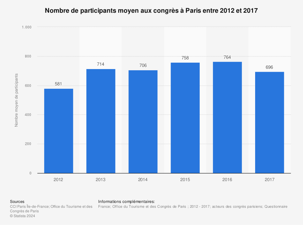 Statistique: Nombre de participants moyen aux congrès à Paris entre 2012 et 2017 | Statista