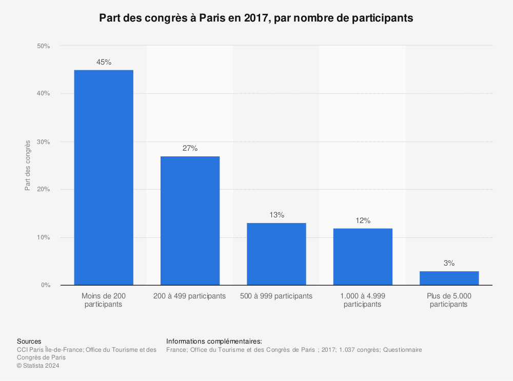 Statistique: Part des congrès à Paris en 2017, par nombre de participants | Statista