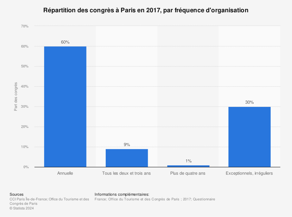 Statistique: Répartition des congrès à Paris en 2017, par fréquence d'organisation | Statista