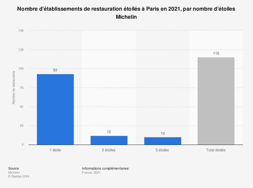 Statistique: Nombre d'établissements de restauration étoilés à Paris en 2021, par nombre d'étoiles Michelin | Statista