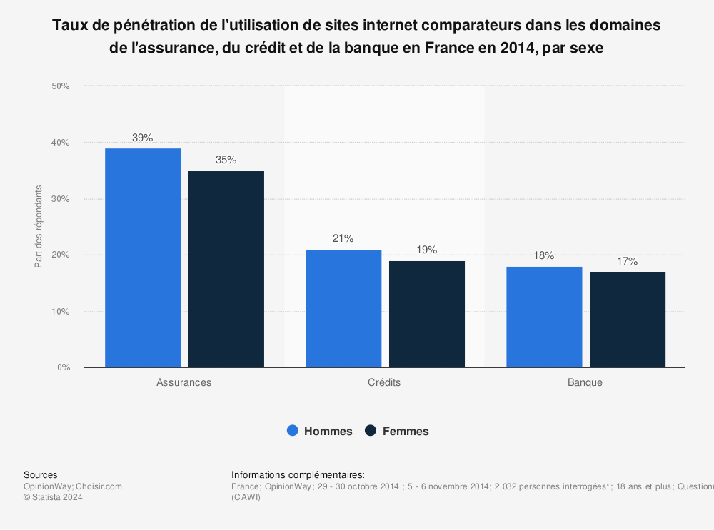 Statistique: Taux de pénétration de l'utilisation de sites internet comparateurs dans les domaines de l'assurance, du crédit et de la banque en France en 2014, par sexe | Statista