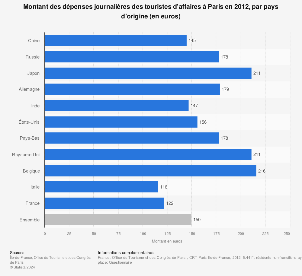 Statistique: Montant des dépenses journalières des touristes d'affaires à Paris en 2012, par pays d'origine (en euros) | Statista