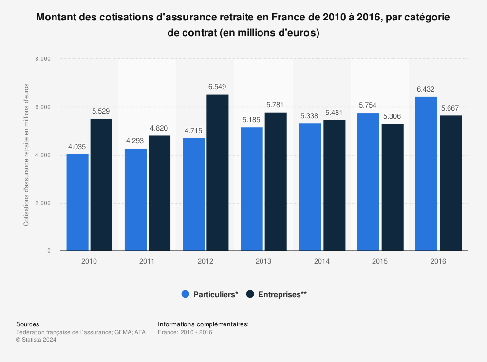 Statistique: Montant des cotisations d'assurance retraite en France de 2010 à 2016, par catégorie de contrat (en millions d'euros) | Statista