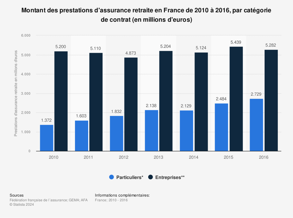 Statistique: Montant des prestations d'assurance retraite en France de 2010 à 2016, par catégorie de contrat (en millions d'euros) | Statista
