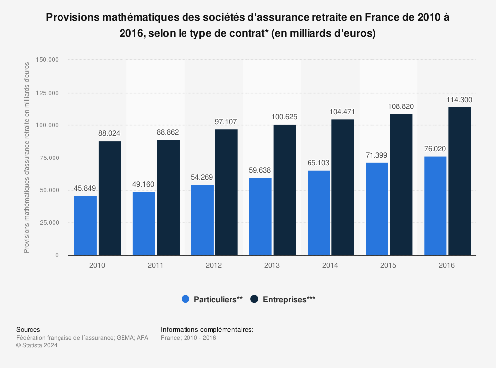 Statistique: Provisions mathématiques des sociétés d'assurance retraite en France de 2010 à 2016, selon le type de contrat* (en milliards d'euros) | Statista