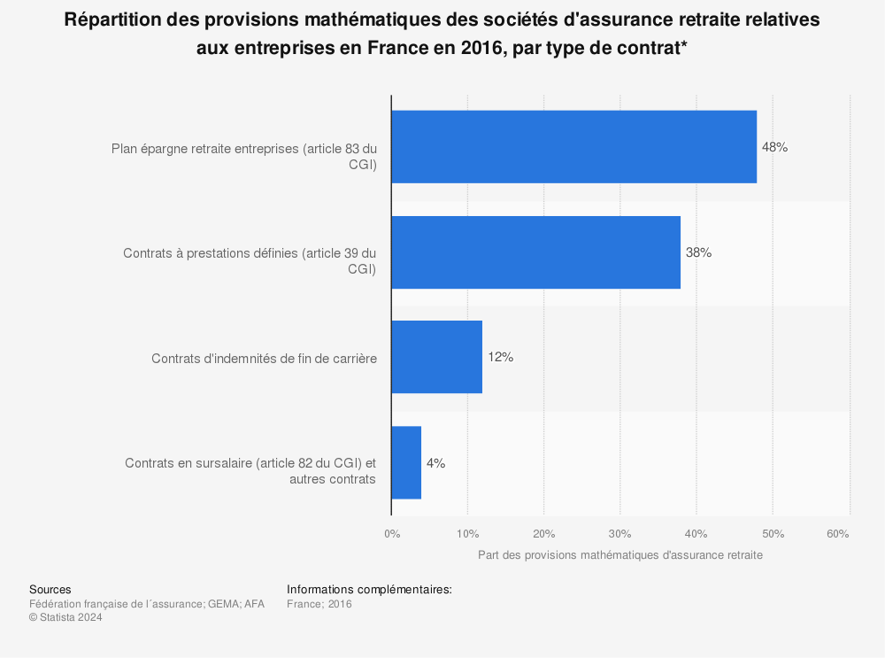 Statistique: Répartition des provisions mathématiques des sociétés d'assurance retraite relatives aux entreprises en France en 2016, par type de contrat*  | Statista