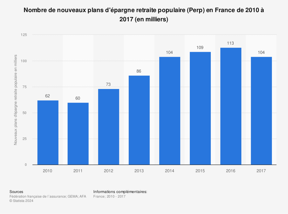 Statistique: Nombre de nouveaux plans d'épargne retraite populaire (Perp) en France de 2010 à 2017 (en milliers) | Statista
