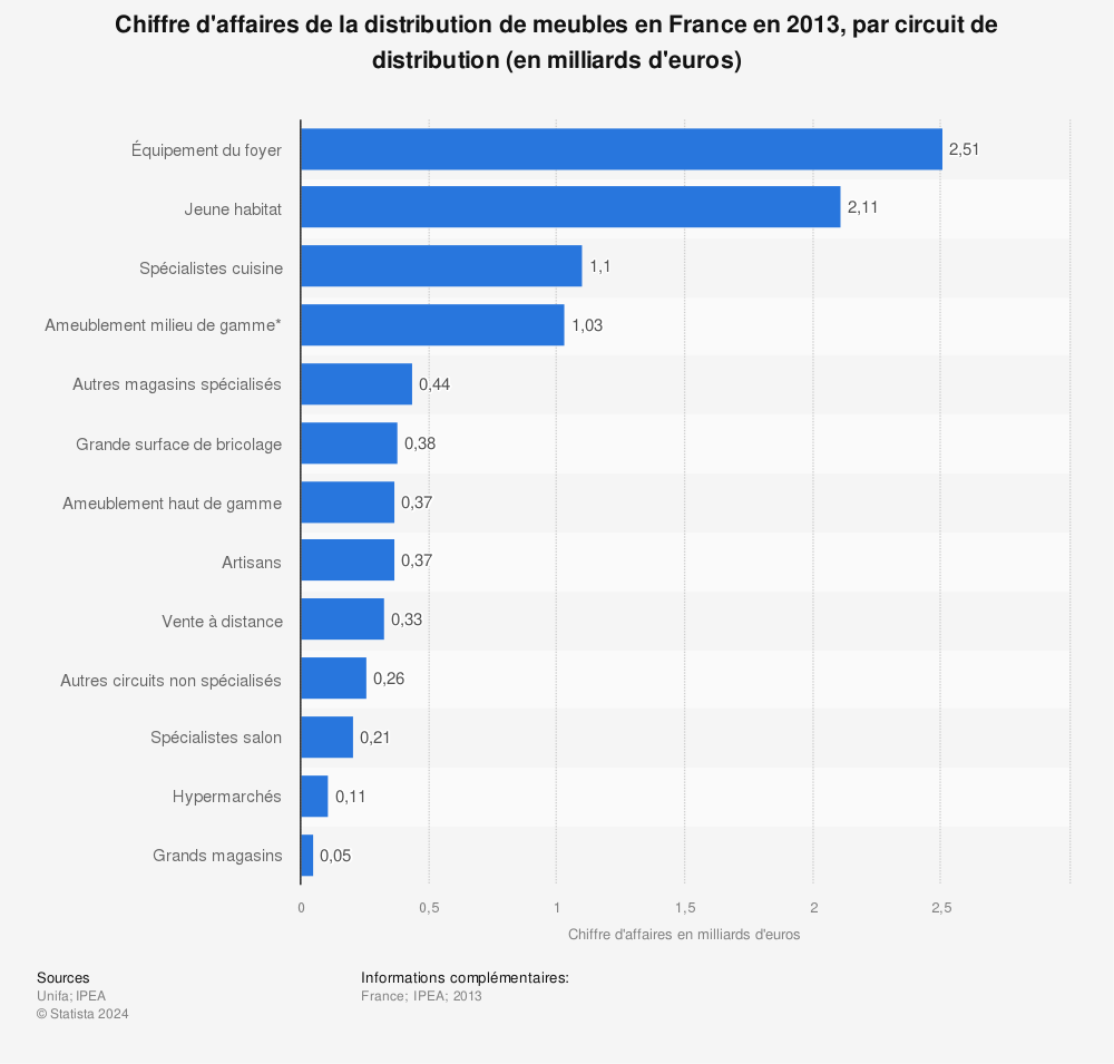 Statistique: Chiffre d'affaires de la distribution de meubles en France en 2013, par circuit de distribution (en milliards d'euros) | Statista