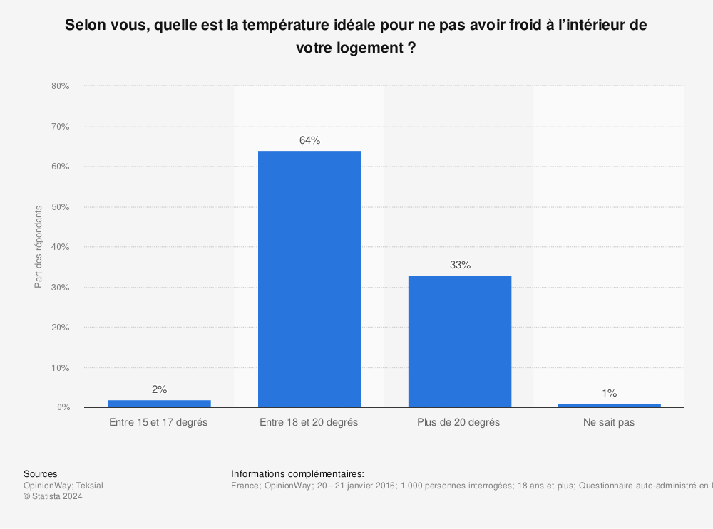 Statistique: Selon vous, quelle est la température idéale pour ne pas avoir froid à l’intérieur de votre logement ? | Statista