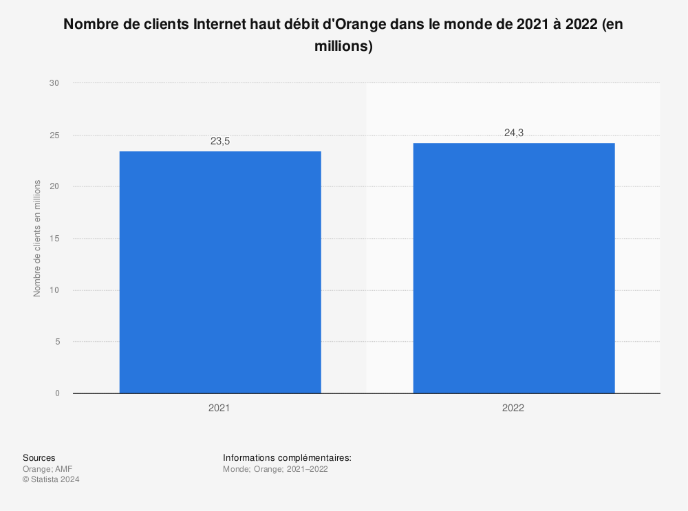 Statistique: Nombre de clients Internet haut débit d'Orange dans le monde de 2012 à 2018 (en millions) | Statista