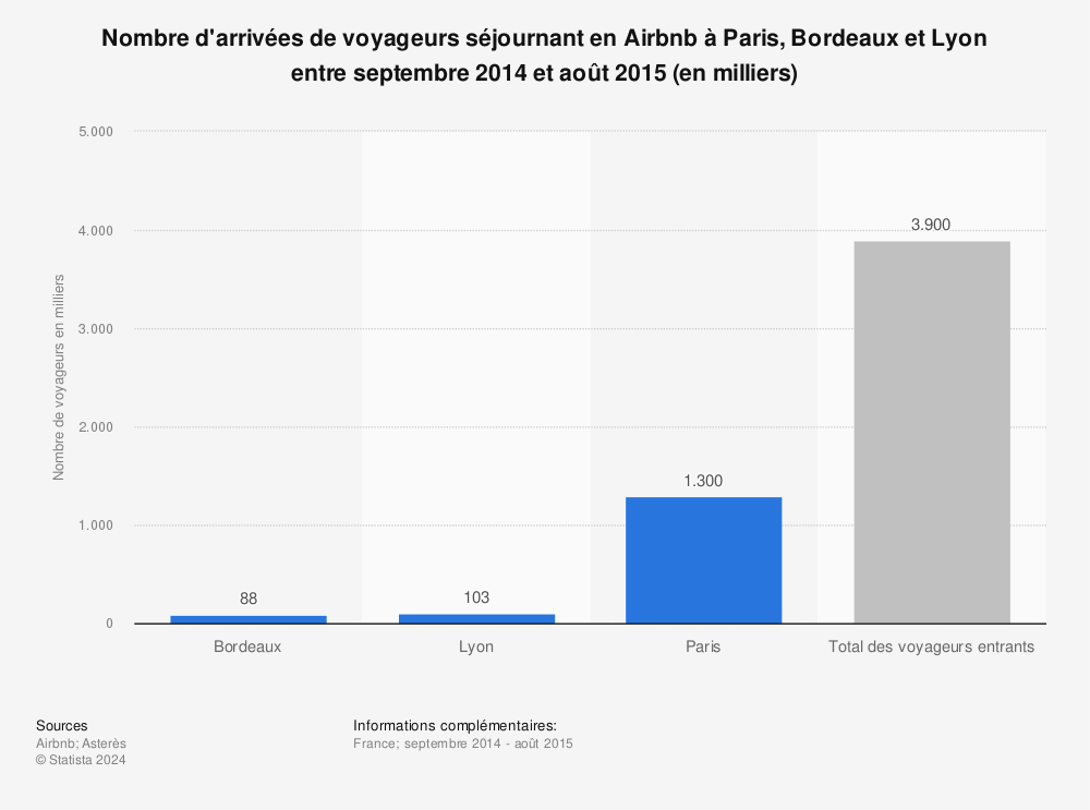Statistique: Nombre d'arrivées de voyageurs séjournant en Airbnb à Paris, Bordeaux et Lyon entre septembre 2014 et août 2015 (en milliers) | Statista