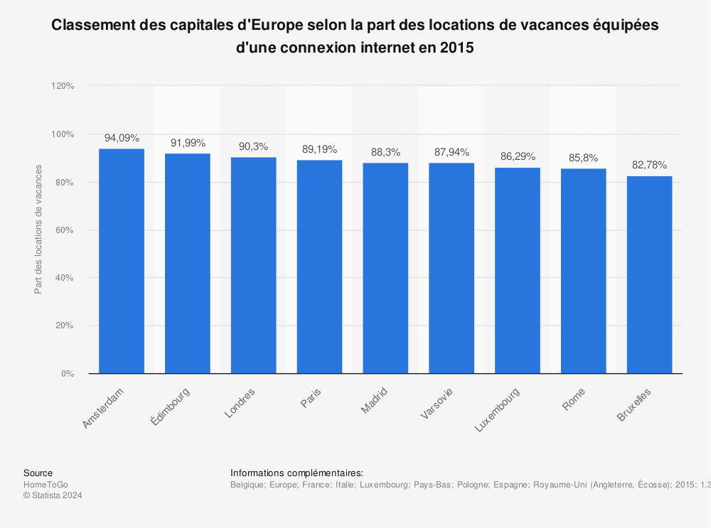 Statistique: Classement des capitales d'Europe selon la part des locations de vacances équipées d'une connexion internet en 2015 | Statista