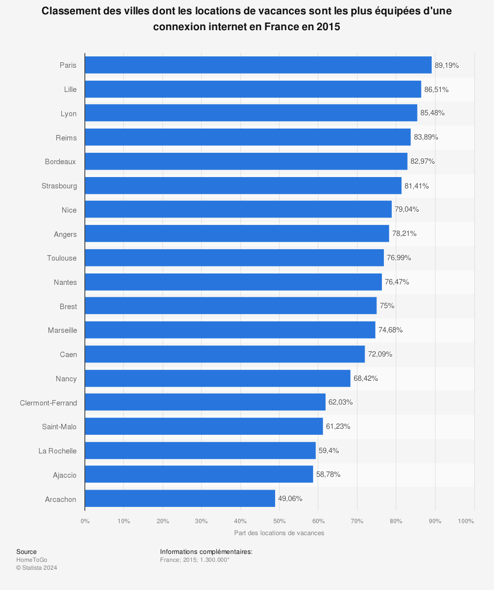 Statistique: Classement des villes dont les locations de vacances sont les plus équipées d'une connexion internet en France en 2015 | Statista