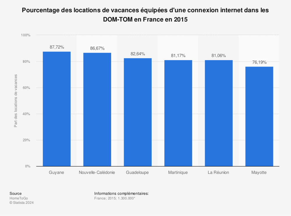 Statistique: Pourcentage des locations de vacances équipées d'une connexion internet dans les DOM-TOM en France en 2015 | Statista