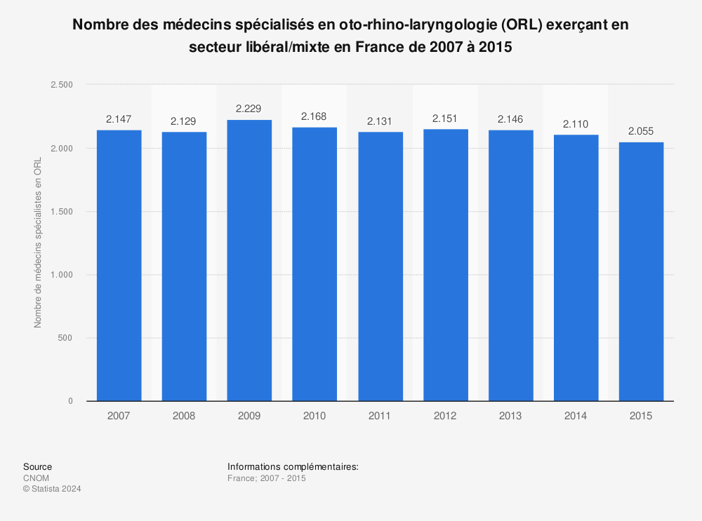 Statistique: Nombre des médecins spécialisés en oto-rhino-laryngologie (ORL) exerçant en secteur libéral/mixte en France de 2007 à 2015 | Statista