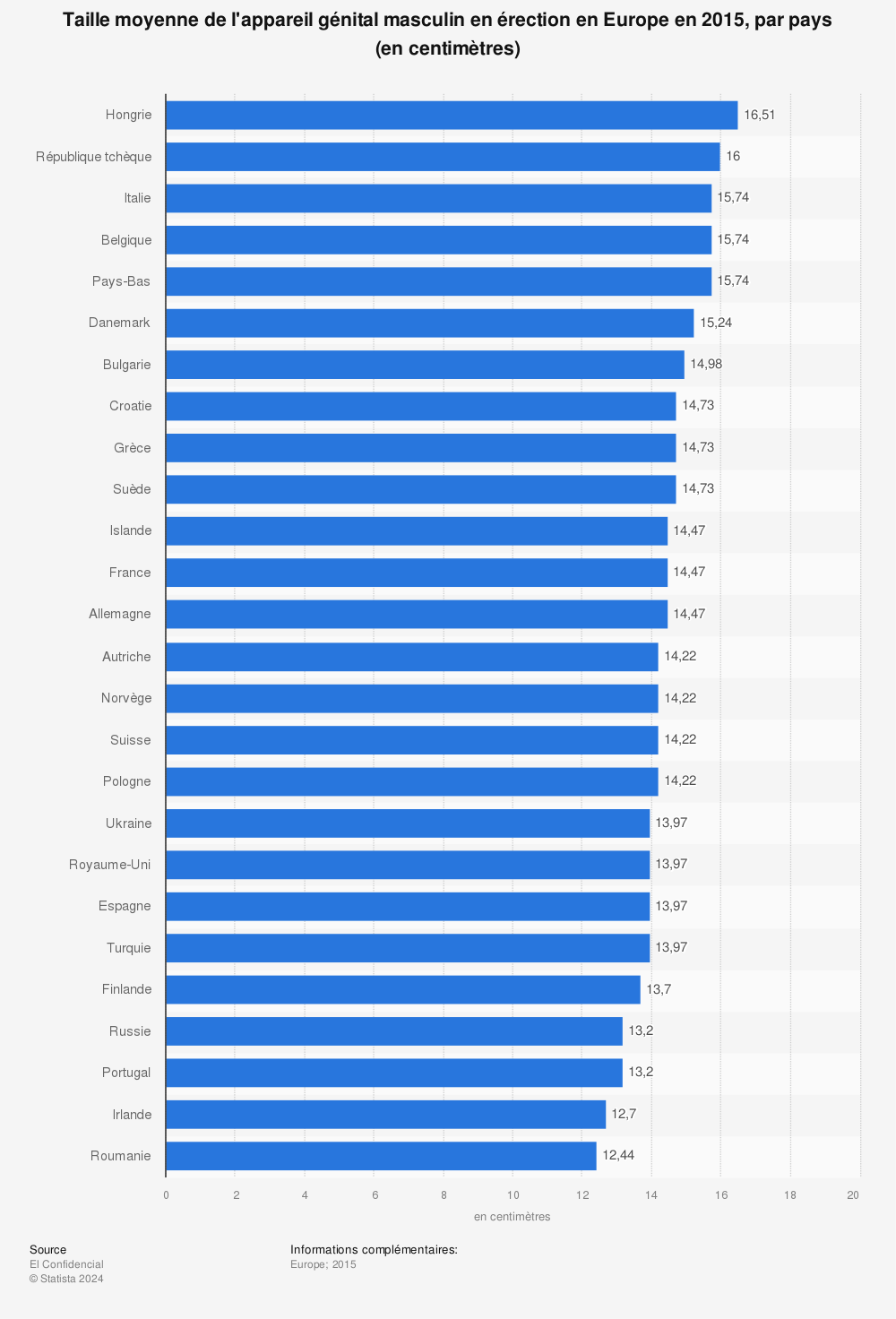 Statistique: Taille moyenne de l'appareil génital masculin en érection en Europe en 2015, par pays (en centimètres) | Statista