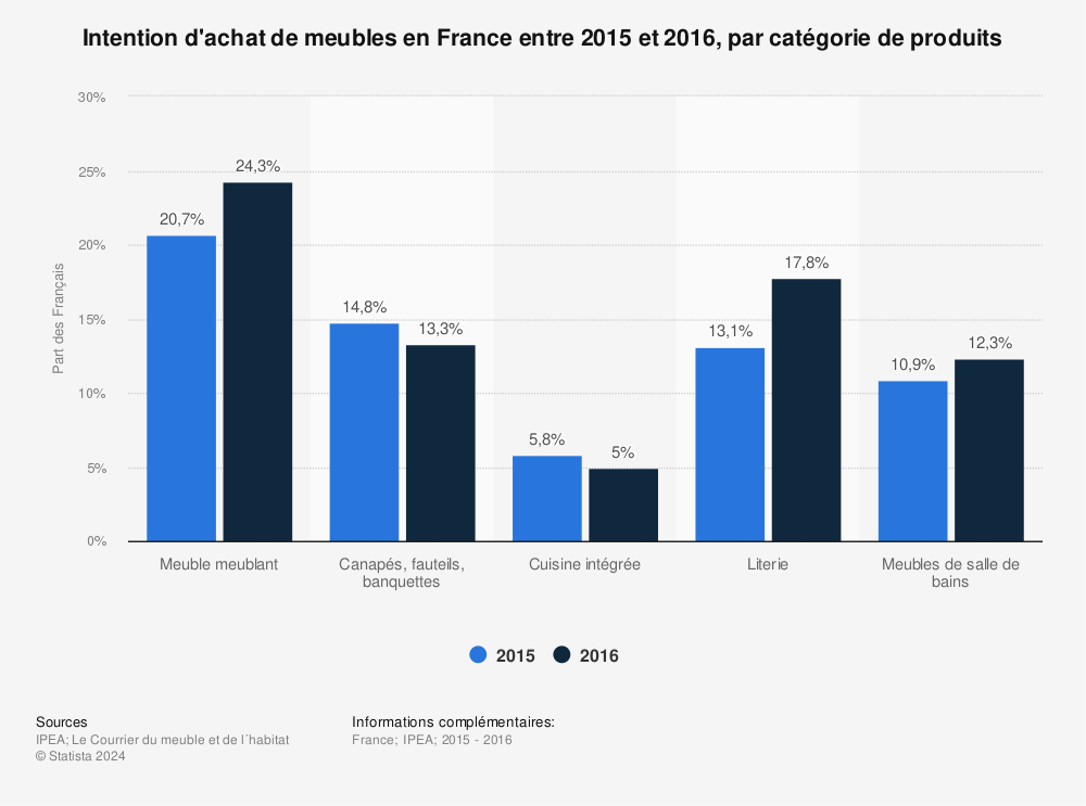 Statistique: Intention d'achat de meubles en France entre 2015 et 2016, par catégorie de produits | Statista