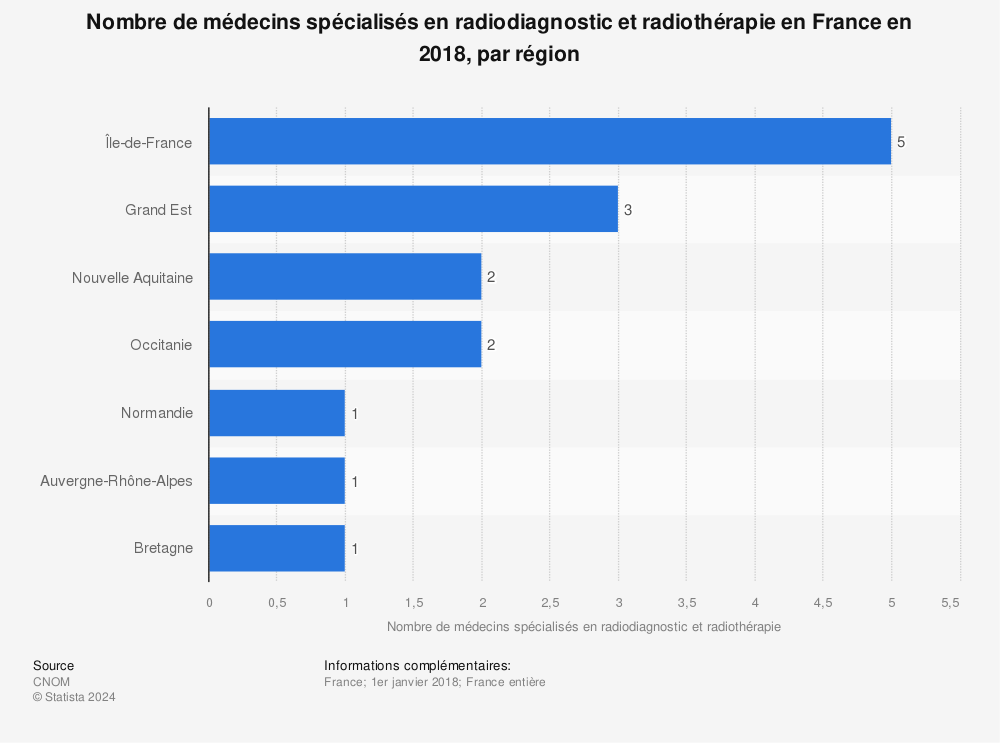 Statistique: Nombre de médecins spécialisés en radiodiagnostic et radiothérapie en France en 2018, par région | Statista