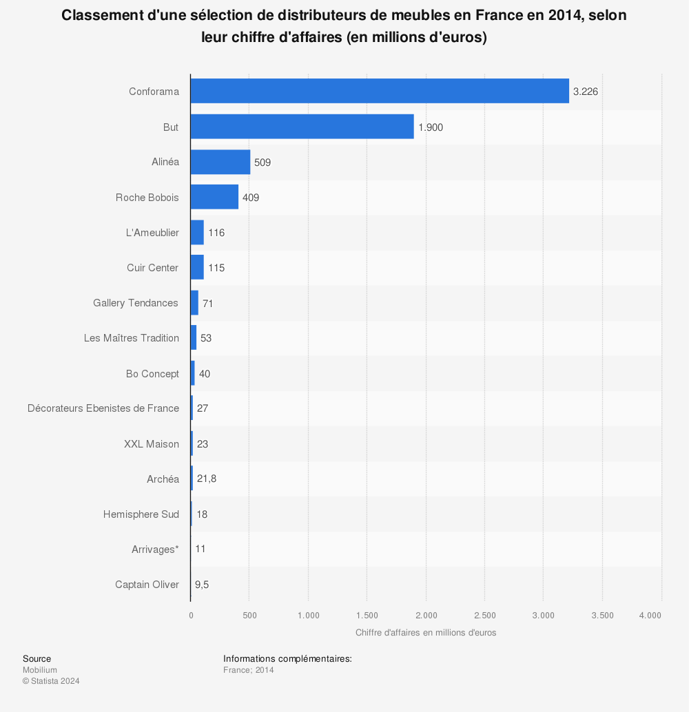 Statistique: Classement d'une sélection de distributeurs de meubles en France en 2014, selon leur chiffre d'affaires (en millions d'euros) | Statista