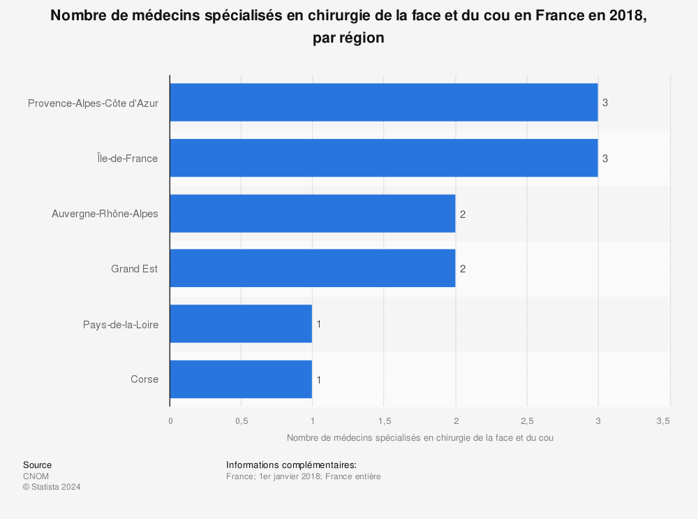 Statistique: Nombre de médecins spécialisés en chirurgie de la face et du cou en France en 2018, par région | Statista