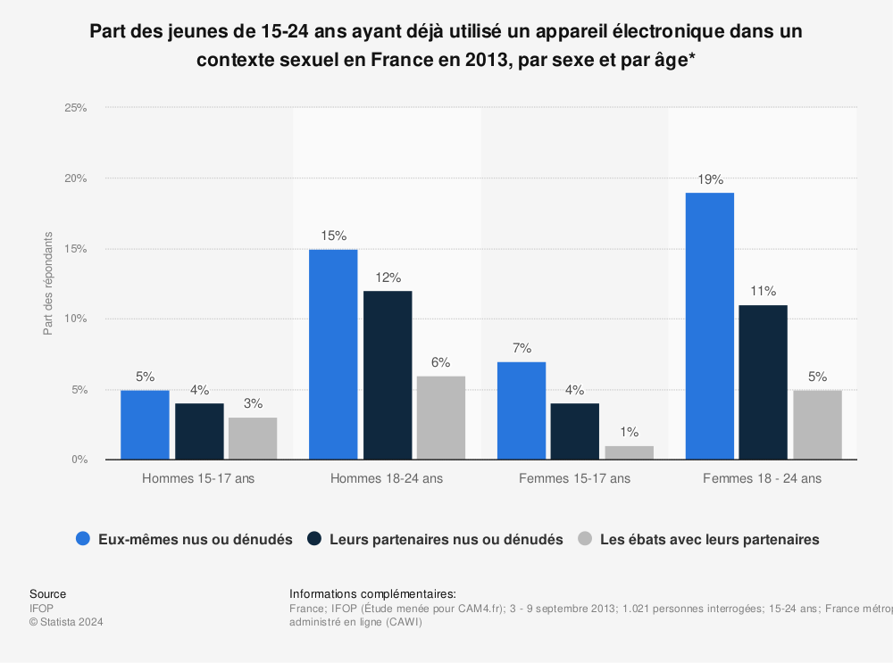 Statistique: Part des jeunes de 15-24 ans ayant déjà utilisé un appareil électronique dans un contexte sexuel en France en 2013, par sexe et par âge* | Statista