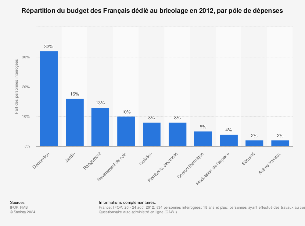 Statistique: Répartition du budget des Français dédié au bricolage en 2012, par pôle de dépenses | Statista