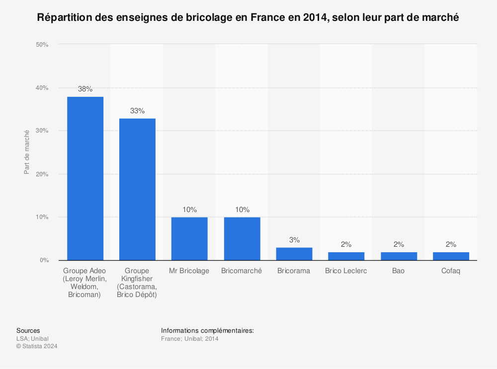 Statistique: Répartition des enseignes de bricolage en France en 2014, selon leur part de marché | Statista