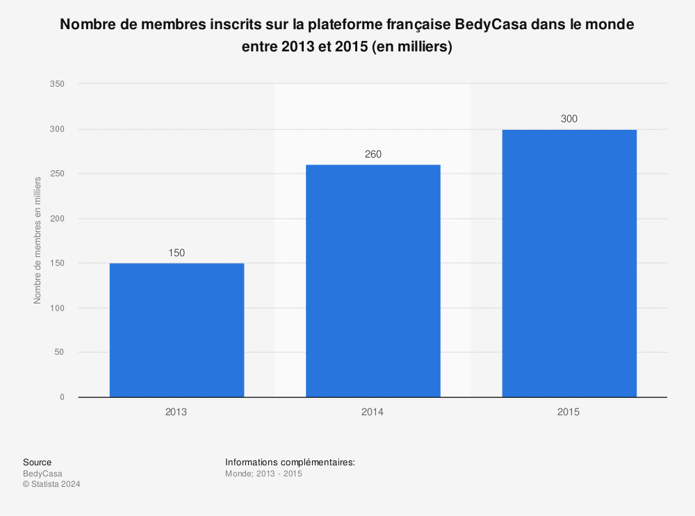 Statistique: Nombre de membres inscrits sur la plateforme française BedyCasa dans le monde entre 2013 et 2015 (en milliers) | Statista