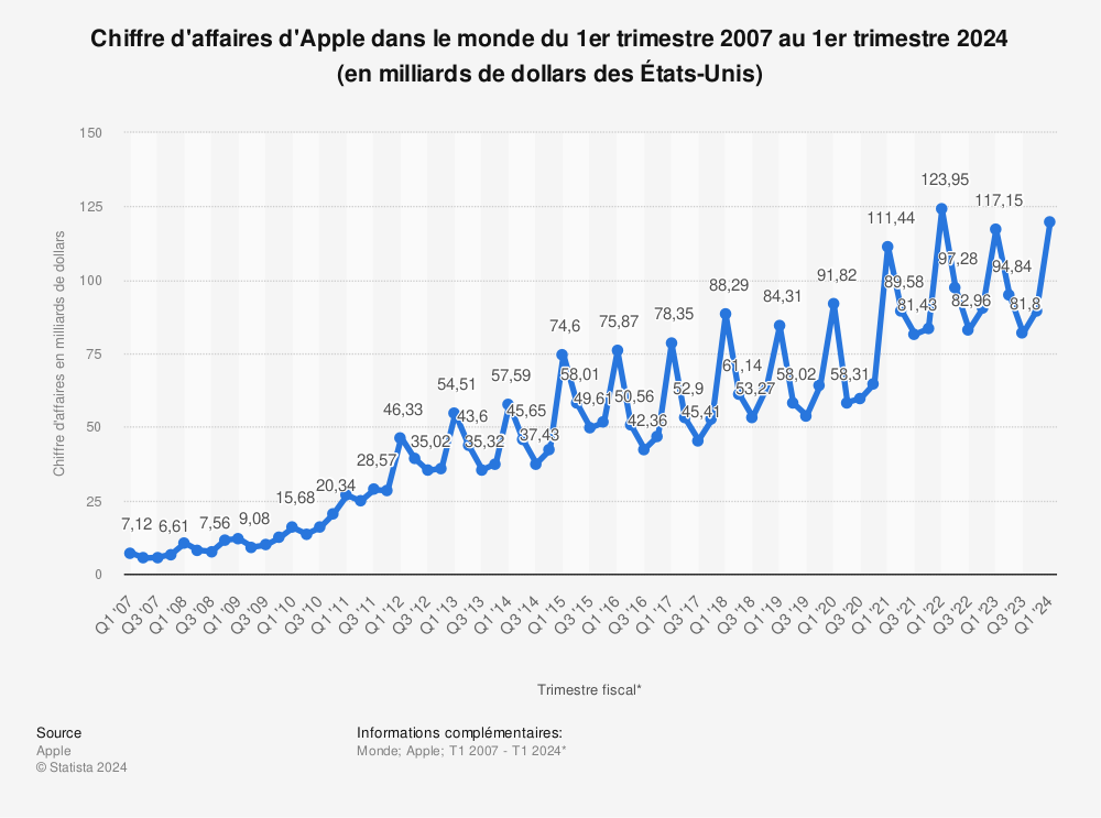 Statistique: Chiffre d'affaires d'Apple dans le monde du 1er trimestre 2007 au 1er trimestre 2022 (en milliards de dollars des États-Unis) | Statista