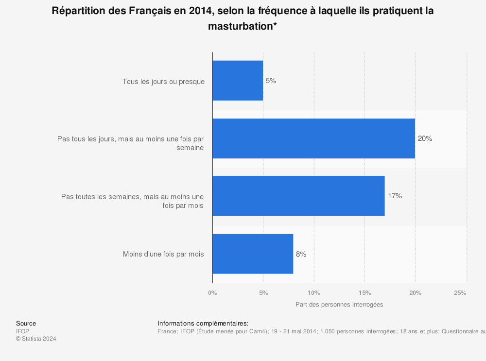 Statistique: Répartition des Français en 2014, selon la fréquence à laquelle ils pratiquent la masturbation* | Statista
