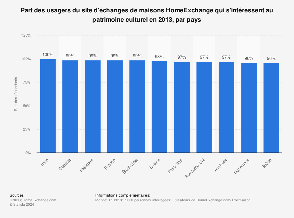 Statistique: Part des usagers du site d'échanges de maisons HomeExchange qui s'intéressent au patrimoine culturel en 2013, par pays | Statista