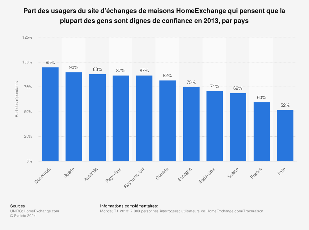Statistique: Part des usagers du site d'échanges de maisons HomeExchange qui pensent que la plupart des gens sont dignes de confiance en 2013, par pays | Statista