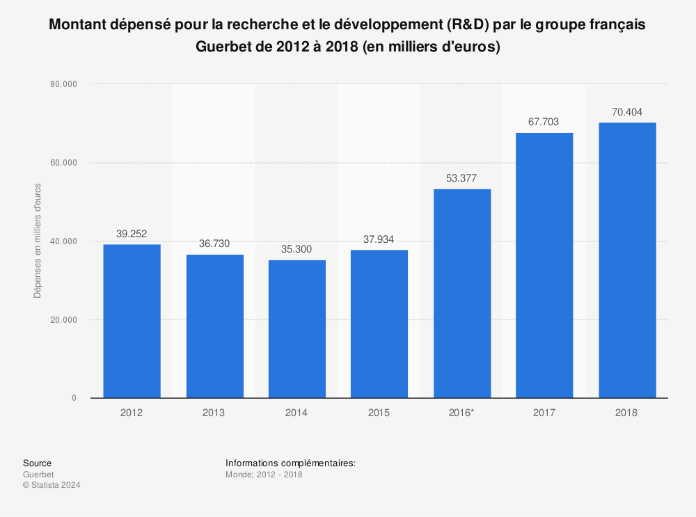 Statistique: Montant dépensé pour la recherche et le développement (R&D) par le groupe français Guerbet de 2012 à 2018 (en milliers d'euros) | Statista