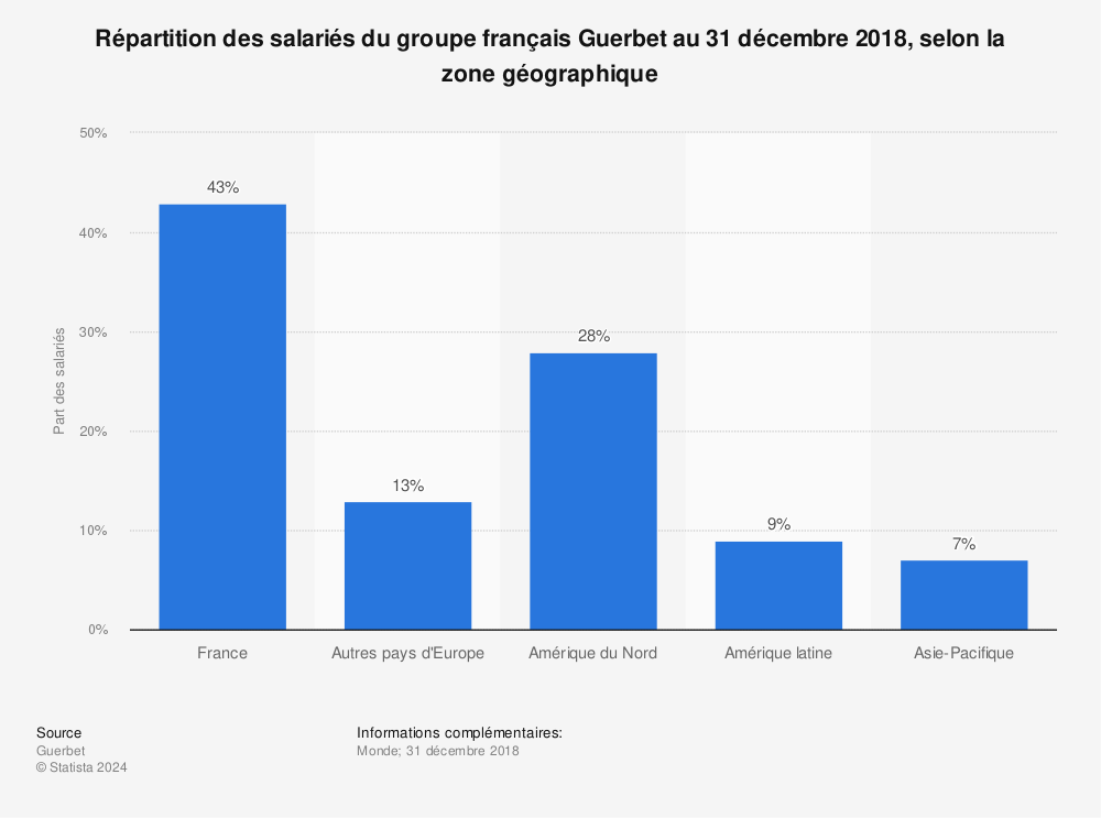 Statistique: Répartition des salariés du groupe français Guerbet au 31 décembre 2018, selon la zone géographique | Statista